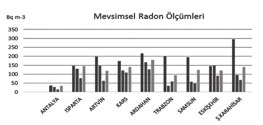 Şekilden görüleceği gibi yazın ve ilkbaharda ev içi radon değerleri sonbahar ve kış değerlerine göre belirgin derecede düşüktür.