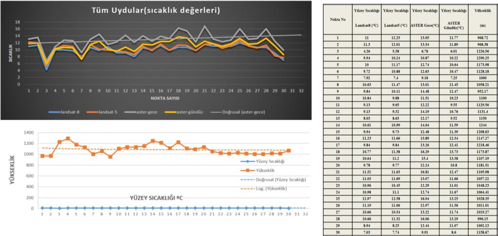 Yüzey sıcaklık dağılım haritaları; a)