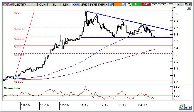 USD/TRY Teknik Analizi Dolar/TL de yılın en düşük seviyelerine yaşanan gerileme sonrasında 3,55 desteği üzerinde tutunma sürüyor.