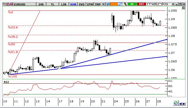 EUR/USD Teknik Analizi Paritede, 1,0900 1,0950 bandına yaşanan sert yükseliş sonrasında zirve bölgede tutunma çabası devam ediyor. Momentum dengeli.