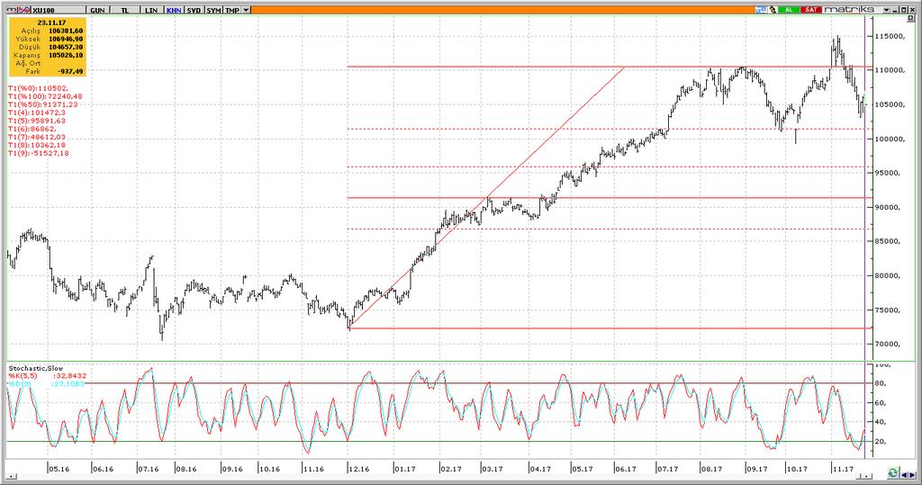 Teknik Analiz BIST-100 Dün oynaklık yüksek devam ettiği bir gün sonunda BİST %0,88 aşağıda 105,026 puandan kapadı.