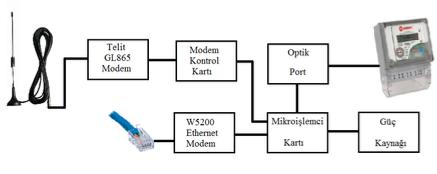 Anahtar Kelimeler: Akıllı sayaç, Sayaç