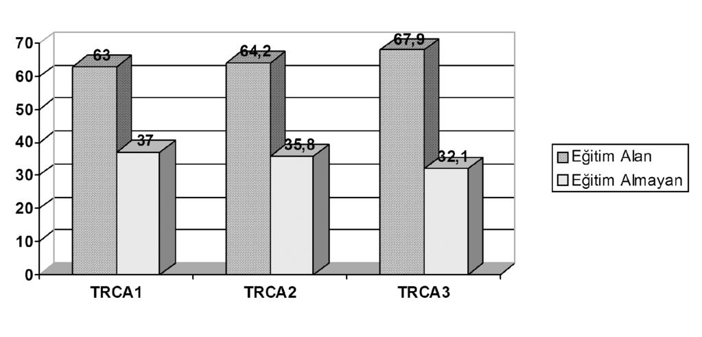 Çalýþanlarýn %8,7'si bitki koruma ürünlerinin insan vücuduna giriþ yollarýný bilmiyorken, %35,9'u solunum (%9,3), deri (%8,6), aðýz yolu (%7,7), kanla (%0,3) þeklinde cevap vermiþ, %45,4'ü de 2 ve