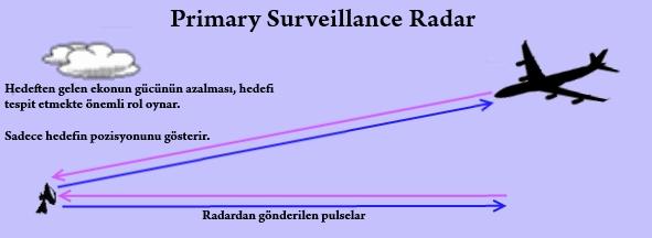 2. RADARIN GENEL ÇALIŞMA PRENSİBİ 2.1. Giriş ATC tarafından kullanılan iki çeşit radar sistemi bulunmaktadır. Birincil Gözetim Radarı (PSR) ve İkincil Gözetim Radarı (SSR).