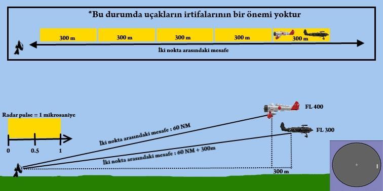 Bu yüzden yan hüzmeler, hedefleri farklı yerlerde gösterebilir. Radar üreticilerinin amacı yan hüzmeleri mümkün olduğunca küçültmeye çalışmaktır. Ana hüzme ve yan hüzmeler 2.5.3.