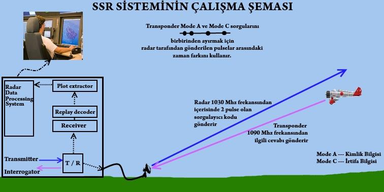 2.5.6. Primary Radarın Avantajları Büyük küçük tüm hedeflerin yerlerinin saptanabilmesi. Hava aracı üzerinde herhangi bir teçhizata gerek duymaması.