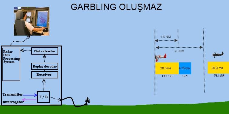 2.6.6.2. GARBLING PSR sistemlerinde olduğu gibi, aynı istikamette ve slant range olarak birbirlerine yakın iki hedef olduğunda, ilk hava aracından gelen transponder cevaplaması daha bitmeden ikinci