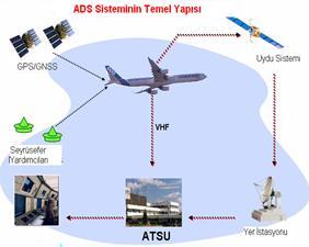 3. OTOMATİK BAĞIMLI GÖZETİM (ADS) 3.1. Giriş Mevcut sistemlerde yaşanan problemleri sıralayacak olursak; a.