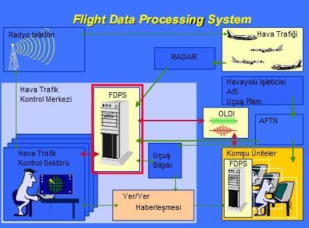 8. UÇUŞ VERİ İŞLEME SİSTEMİ (FDPS) 8.1. Giriş Çeşitli amaçlar için hava araçlarına ait bilgilerin elde edilmesine, kullanılmasına ve depolanmasına ihtiyaç duyulmaktadır.