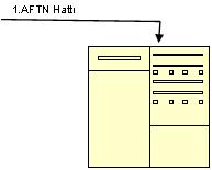 otomatik işleme, Sistem AFTN e bağlı ise, otomatik işleme. 8.4.1. Manüel İşleme ATS mesajları ATS merkezine AFTN vasıtasıyla gelir ve klasik Teletype yazıcısından çıktı alınır.
