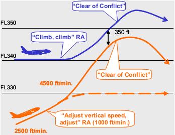 11.6.1. Level Off RA Yaşanan ACAS hadiseleri, pilotların Adjust vertical speed, adjust RA larını doğru olarak uygulayamadıklarını ortaya koymuştur.