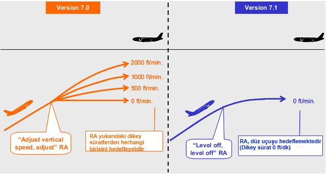 Adjust vertical speed, adjust RA, sadece sesli ikaz olup, pilotun uygulaması gereken manevrayı açık olarak belirtmemekte olup, pilotun ACAS tarafından uygulanması beklenen manevra için dikey sürat