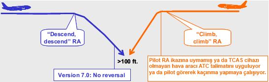 Geliştirilmiş Ters Yönde Manevra Mantığı Uçuşta dikey sürat göstergesinde, duruma farklı manevralar beklenmektedir göre (0 ft/min, 500 ft/min, 1000 ft/min, 2000 ft/min).