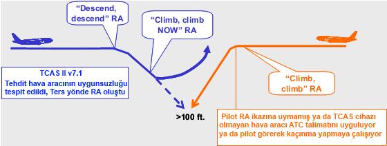 TCAS II v7.1 de, beklenenin tersi yönünde hareket eden hava aracı söz konusu olduğu durumlar için ters yönde manevra mantığı geliştirilmiştir.