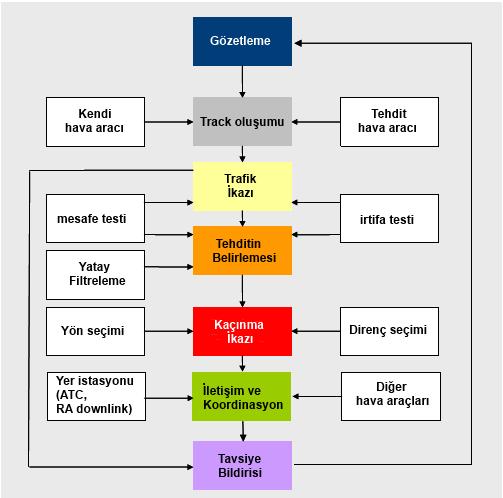 AUTOMATIC yada TA/RA modunda iken; TCAS cihazı hava aracının o anda bulunduğu irtifaya göre hassaslık seviyesini belirler. Gerekli durumlarda TA ve RA oluşur.