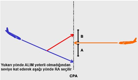 Tehdit hava aracının dikey ve yatay rotasının hesaplanarak, kaçınma manevrasının (RA) aşağı yönlü mü, yukarı yönlü mü olacağının belirlendiği ilk adımdır.