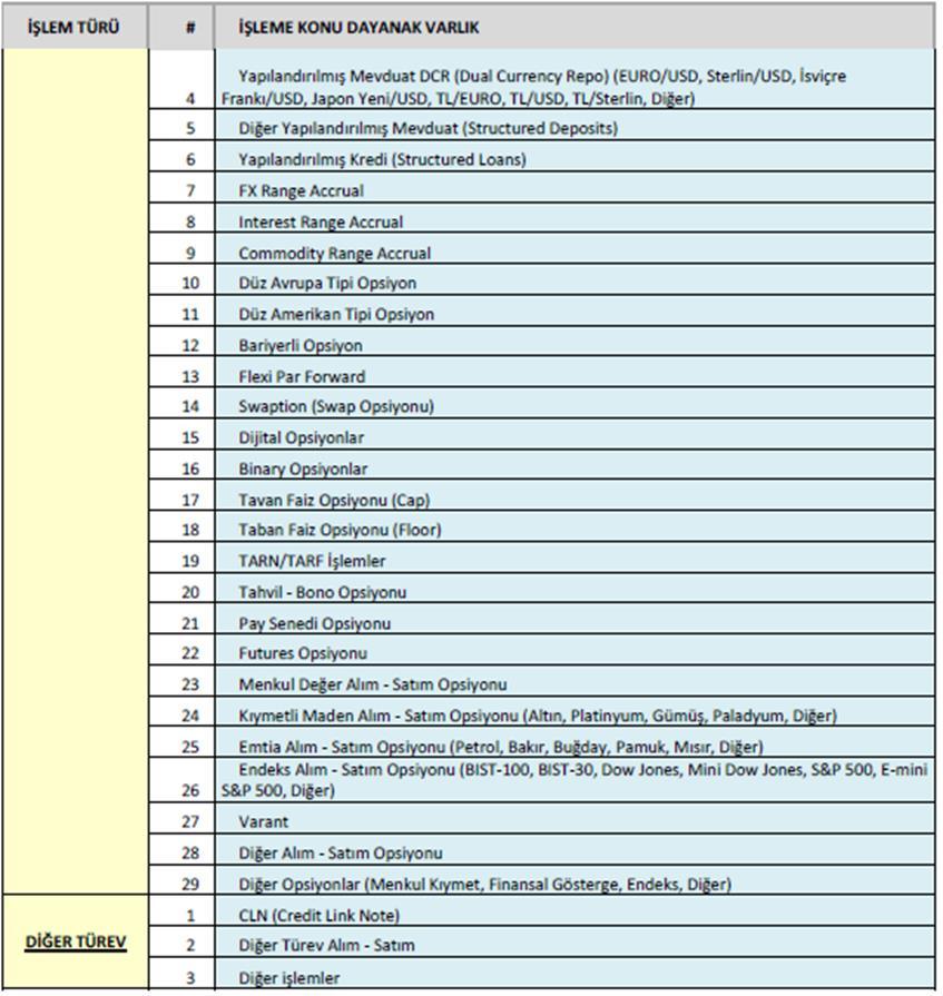 Müşteriler ile gerçekleştirecek tezgahüstü türev araç işlemleri için teminat talep edilir. Teminat tesis edilmeden işlemlere başlanamaz.