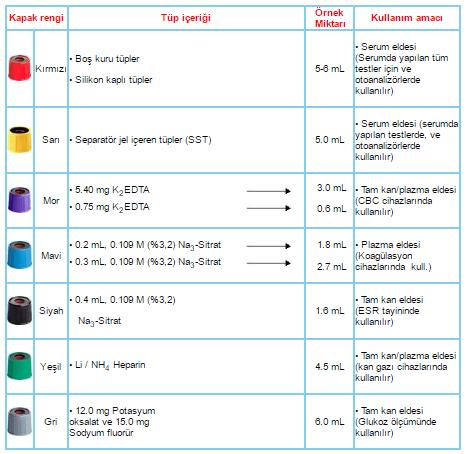 Sayfa No 17/ 20 Vakumlu Tüpler İle Kan Alma Sırası Vakumlu tüplerin kapak renkleri birbirine karıştırılmamalı ve belli bir sıra ile kan alınmalıdır.