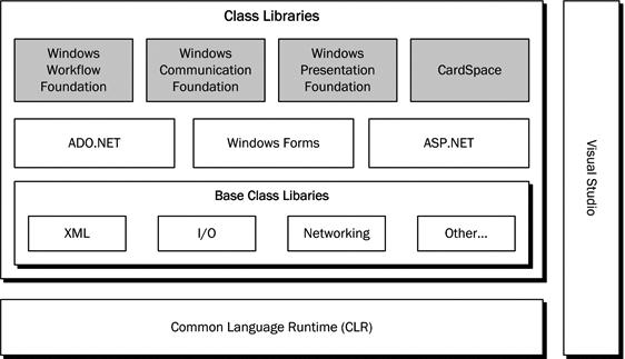 - 46 - Bu sayede farklı platformlarda.net Framework ün yüklü olması sayesinde,.net için geliştirilen uygulama çalışabilmektedir. Şekil 7.2 : Microsoft.NET Framework ana bileşenleri Microsoft.
