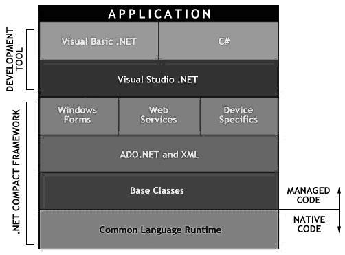 - 48-7.1.3. Microsoft.NET Compact Framework Microsoft.NET Compact Framework, Mobil.NET uygulamalarının mobil cihazlar üzerinde çalışmasını sağlayan ve.