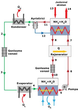 TTMD Mart Nian 2014 29 amonyak bakımından zayıf olan amonyak-u çözeltii, 8 halinde rejeneratörden geçerek pompadan çıkan 6 halindeki çözeltiye bir miktar ıı verir ve daha onra 9 halinde kıılma