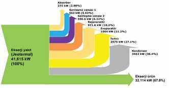 32 Şekil 5. : Jeotermal detekli amonyak u aborpiyonlu oğutma iteminin genel ekerji akış diyagramı.. *ÿ * r* S 3i *S - 11 Şekil 4.