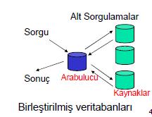 Veri Ambarı & Birleşmiş Veritabanları Veritabanlarının birleştirilmesi: