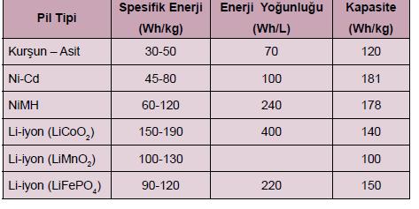 Bataryalar/Aküler - Örnekler Tablo 1. Çeşitli Tipte Piller Enerji ve G ç Yoğunlukları Dr.