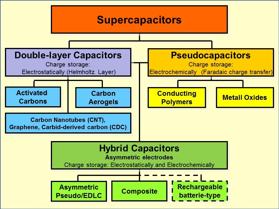 Ultracapacitors