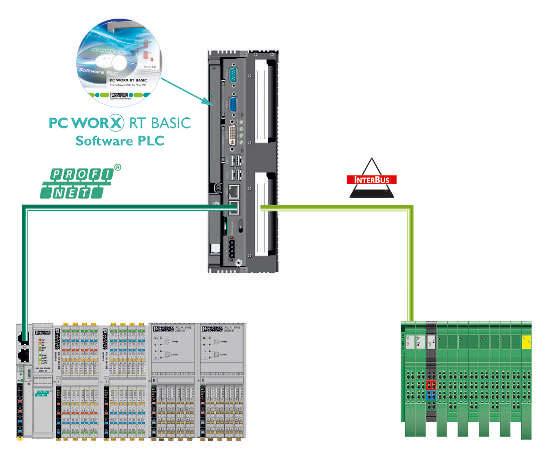 Kontrol teknolojisi Kontrolörler PC WORX RT BASIC software PLC ile yeni olanaklar Phoenix Contact software PLC artık PC'nizin kontrol işlemlerini gerçek zamanlı olarak yönetmesini sağlamaktadır.