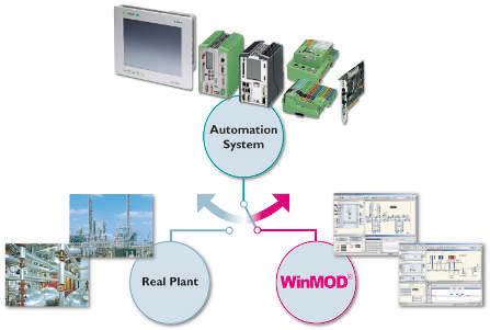 Kontrol teknolojisi Yazılım WinMOD Sanal sistem çalıştırma yazılımı Gerçek makine veya sistem olmadan, WinMOD yazılımla devreye alma ve test imkanı sağlar.