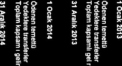 807 14.110.887 23.732.851 64.674.174 -. - ödenen temettü 16 Yedeklere transferler 16 Toplam kapsamlı gelir. - (38.500.000). -. (2985011) (35.514989) 2.328.749 21.404.102 (23.732.851) 23.409.405 23.