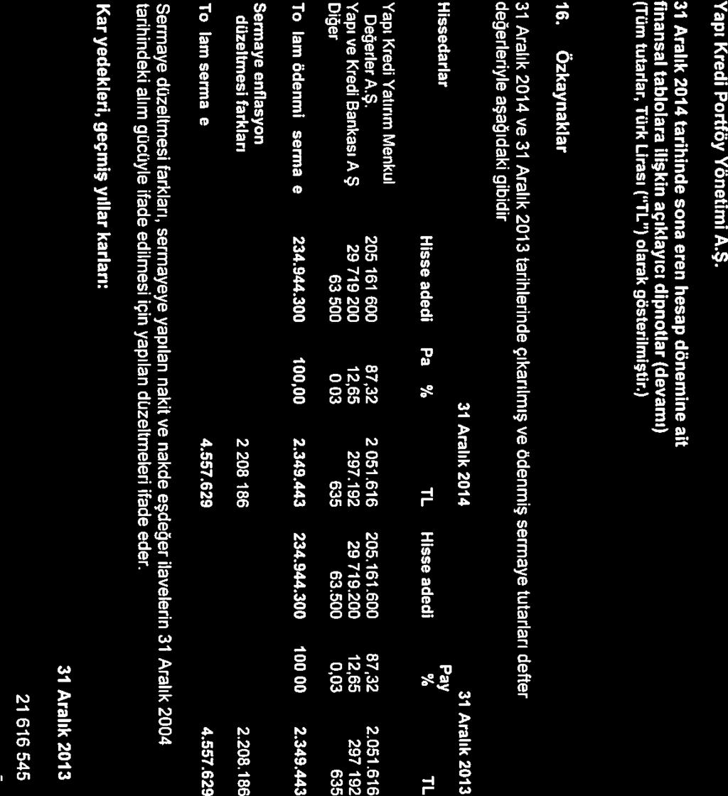 Yapı Kredi Portföy Yönetimi A.Ş. 31 Aralık 2014 tarihinde sona eren hesap dönemine ait finansal tablolara ilişkin açıklayıcı dipnotlar (devamı> (Tüm tutarlar, Türk Lirası ( TL ) olarak gösterilmiştir.