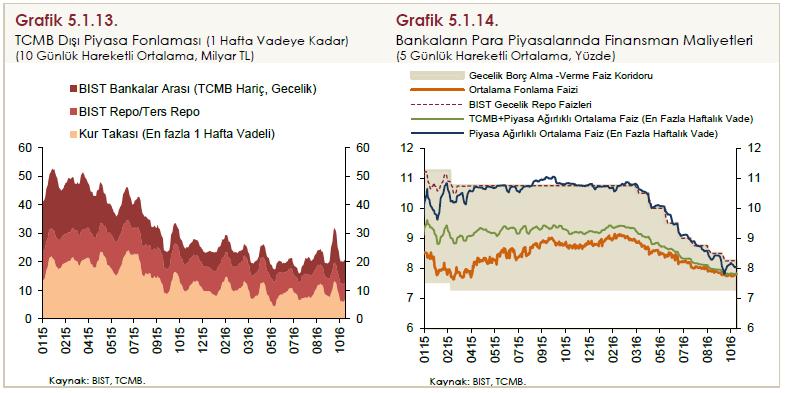 TCMB fonlamasında ağırlıklı paya sahip olan bir hafta vadeli repo ihalelerinin payı geçtiğimiz Rapor dönemine kıyasla artarken, marjinal fonlamanın payı bir miktar düşmüştür (Grafik 5.1.11).