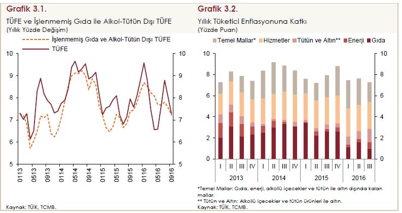 Özetle, yılın üçüncü çeyreğinde akaryakıt ürünlerindeki vergi artışı ve tütün ürünlerindeki fiyat gelişmeleri tüketici enflasyonundaki iyileşmeyi sınırlamış, buna karşın birikimli döviz kuru