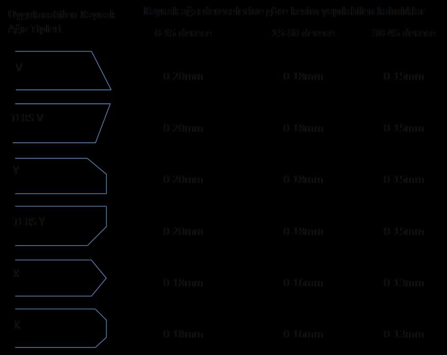 2. BEŞ EKSEN LAZER TEZGÂHI İLE UYGULANABİLEN KAYNAK AĞIZLARI Aşağıda fabrikamızda kullanılan zırh çeliklerimize uygulamayı planladığımız kaynak ağzı formları ve açılabilen kaynak ağzı derecelerinin