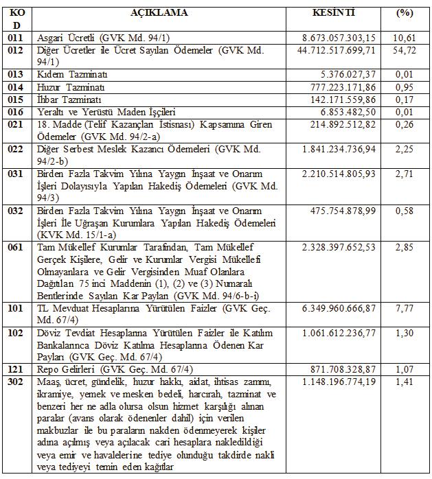 Tablo 2. Muhtasar Beyanname 2014 Dönemi Bazı Gelir Türlerine Göre Dağılımı (TL) NOT: *Söz konusu rakamlar, asgari ücretlilere ödenen ücretler üzerinden kesilen brüt vergi miktarını göstermektedir.