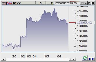 Nikkei 225, raporun hazýrlandýðý an itibariyle, 13.866 puanla -%1.26, TOPIX endeksi -%0.7 deðer kaybýnda. Çinin Shangai Comp.endeksi ise 2140 puanla önceki güne göre %0.85 artýda.