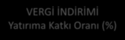 VERGİ İNDİRİMİ Yatırıma Katkı Oranı (%) Destek Oran ve Süreleri Bölgesel Teşvik Uygulamaları Büyük Ölçekli Yatırımların Teşviki Bölgeler Yatırım Katkı Oranı (%) Kurumlar Vergisi veya Gelir Vergisi