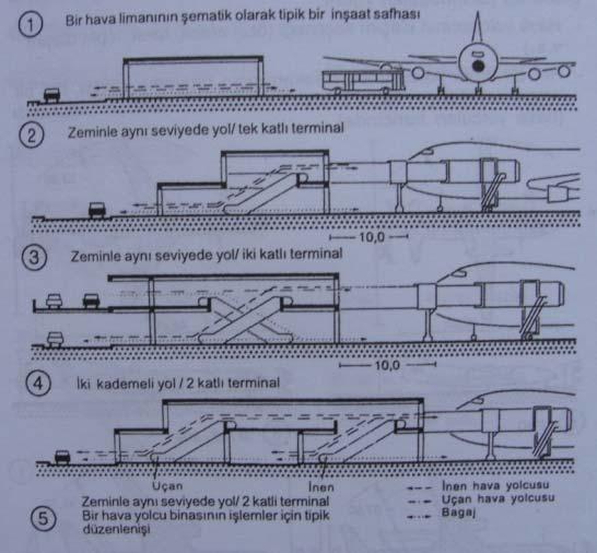 2.2.2. Dikey dağılım konseptleri Yolcu kapasitesi az olan ve dış hat trafiği olmayan havalimanların da tek katlı terminaller tercih edilmektedir.