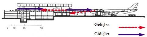 Geliş ve gidiş yolcu trafiği birbirine karışmadan aynı katta düzenlenmiştir. Yolcu güvenliği ve havalimanı güvenliği için iyi bir tasarımdır.