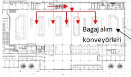 Bagaj alım salonunda numaralandırılmış 6 adet bagaj alım konveyörü bulunmaktadır, konveyörler arasındaki mesafeler yolcuların işlemlerini rahatça yapabilecekleri genişliktedir. Şekil 4.67.