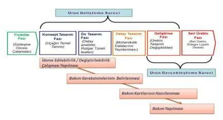 GİRİŞ Bakım, bir sistemin kullanım ömrü boyunca bozulabilecek karakteristiklerini daha önceden belirlenmiş nitelik veya nicelik seviyelerinde tutmak veya bu seviyeye getirmek, bir ürünü restore etmek