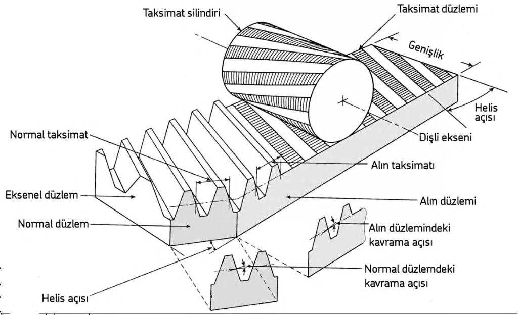 Helisel dişlide