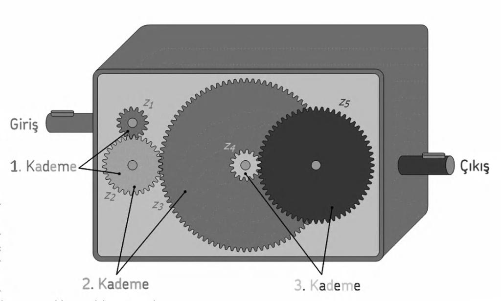 Çok kademeli dişli mekanizmaları Nispeten büyük çevrim oranları gerektiğinde, bazı dişlilerde bunun tek