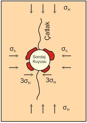 hesaplanırken, üçüncü asal gerilme yapılan varsayım