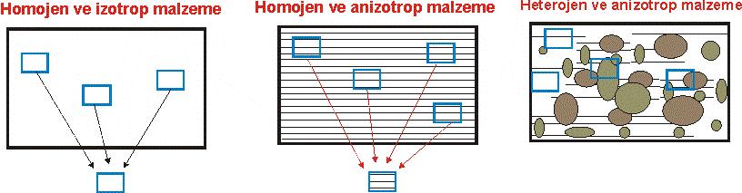 2.4. GERİLME - BİRİM DEFORMASYON İLİŞKİLERİ Bu bölümde, elastisite teorisi dikkate alınarak, gerilme birim deformasyon ilişkilerine değinilecektir.