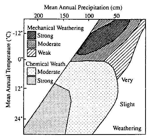 Yıllık ortalama sıcaklık Ayrışma ve iklim -Peltier (1950) Yıllık ortalama yağış