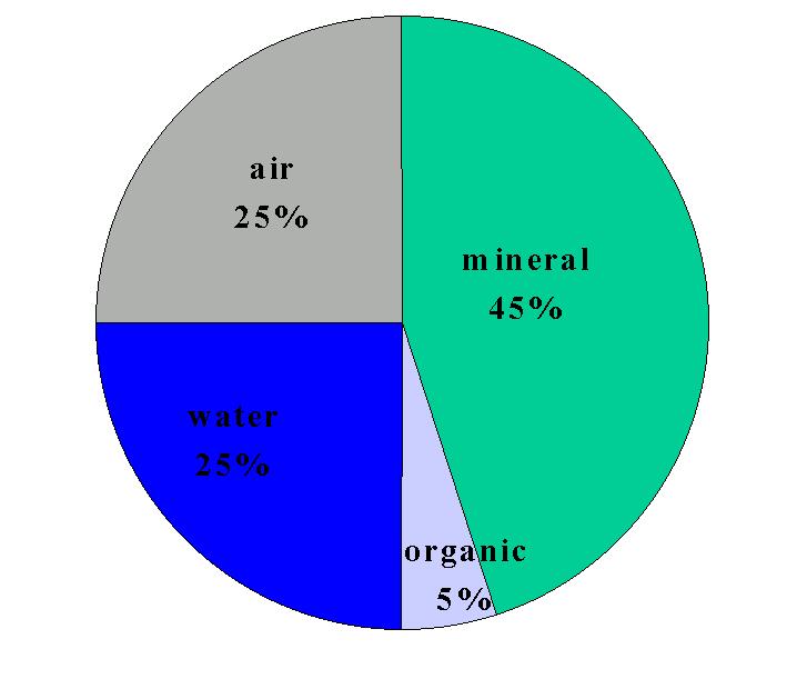 Toprağın ana bileşenleri Gözenek (50 %) Bu yüzde hava ya da su olabilir Zemin (50%) Organik