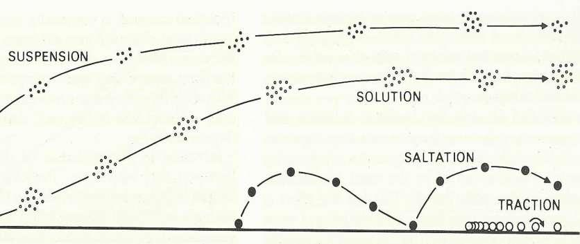 Tanelerin hareket tarzı suspansiyon Çözülme- Solüsyon sıçrama çarpma Briggs, D.